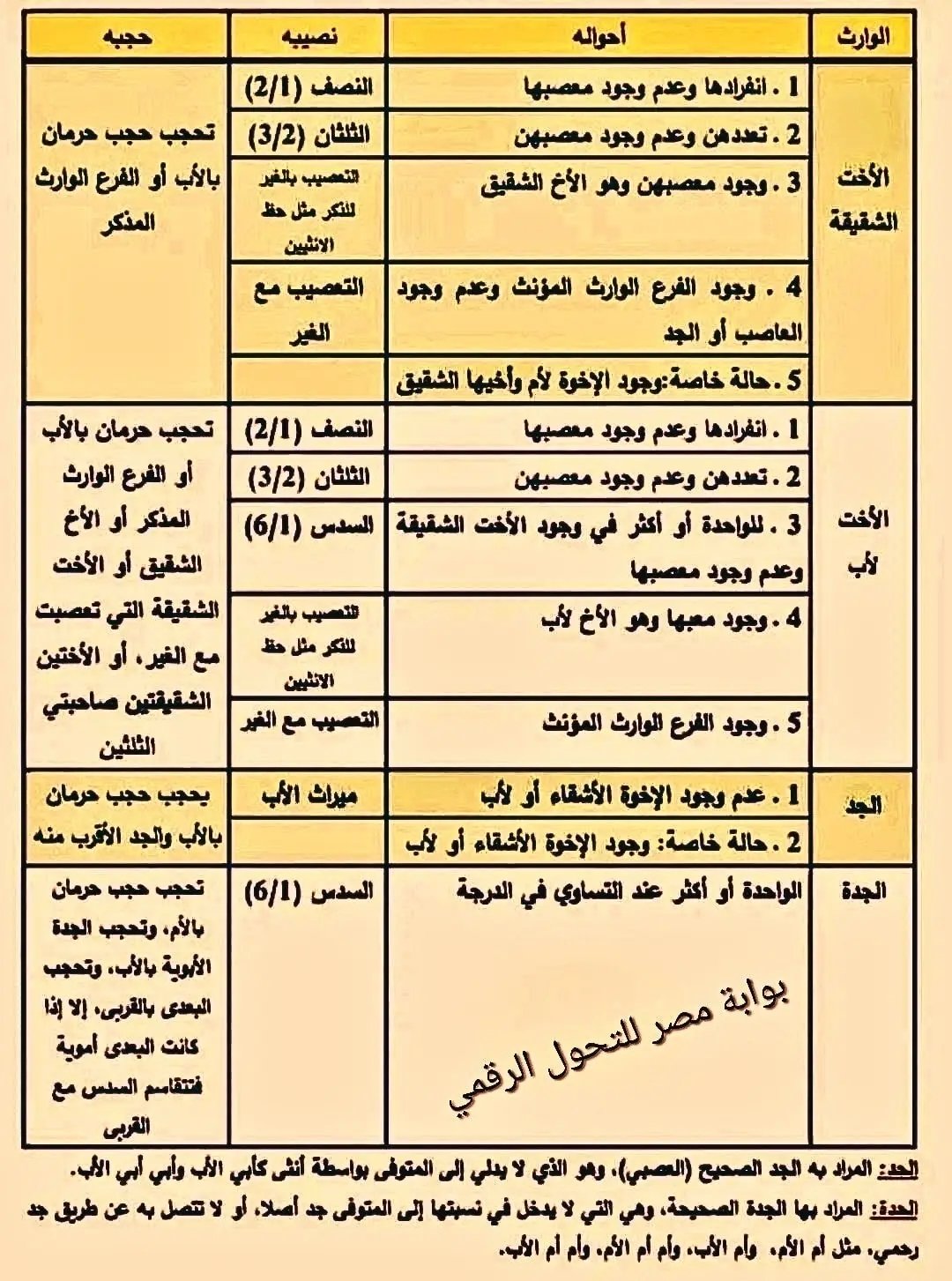 جدول المواريث